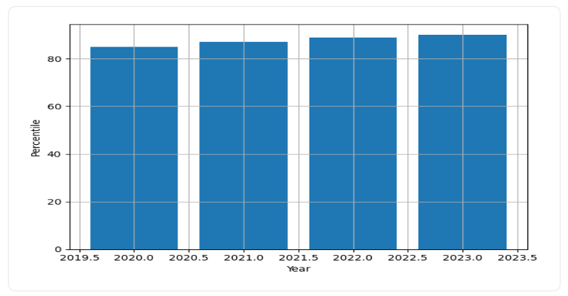 IIT Hyderabad Placements Trend Graph